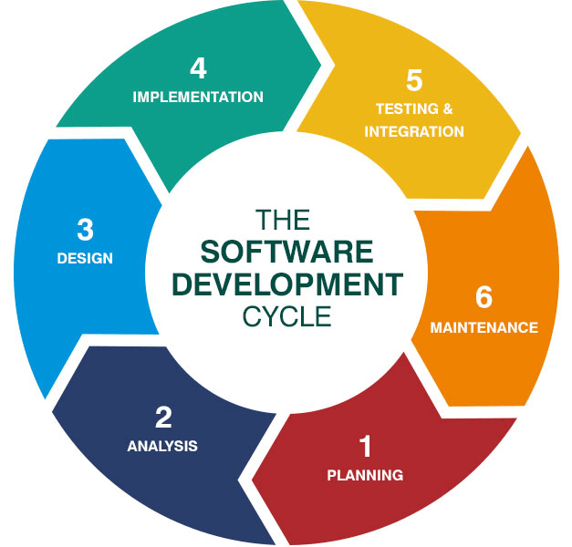 development process